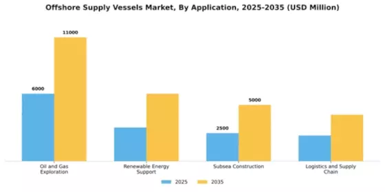 Offshore Supply Vessels Market Segment Image 0