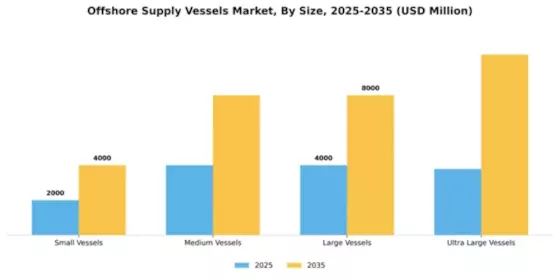 Offshore Supply Vessels Market Segment Image 3