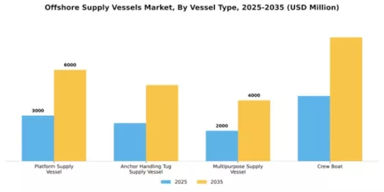 Offshore Supply Vessels Market Segment Image 4