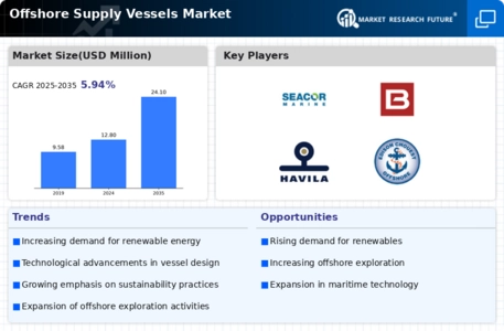 Offshore Supply Vessels Market Infographic