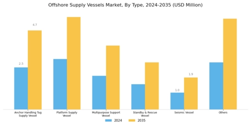 Offshore Supply Vessels Market Segment Image 0