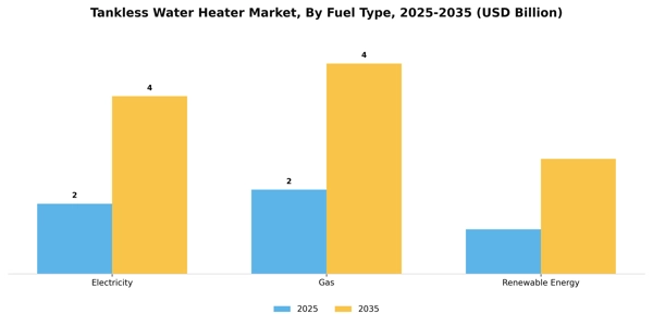 Tankless Water Heater Market Segment Image 1