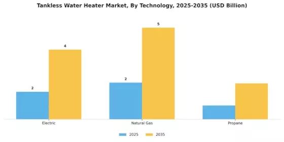 Tankless Water Heater Market Segment Image 0