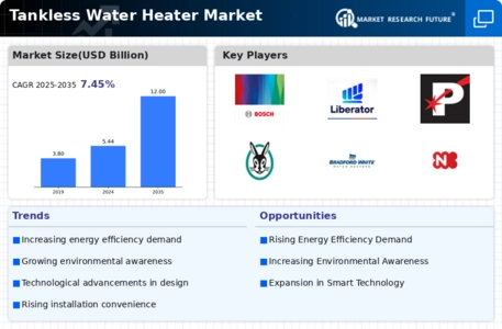 Tankless Water Heater Market Infographic