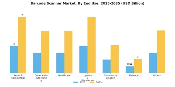Barcode Scanner Market Segment Image 1