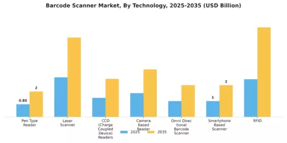 Barcode Scanner Market Segment Image 2