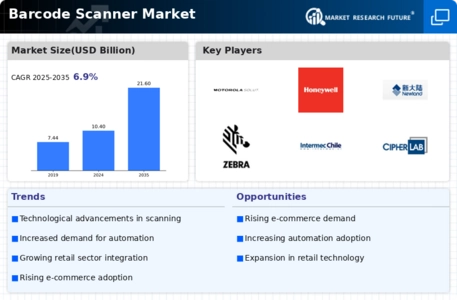 Barcode Scanner Market Infographic