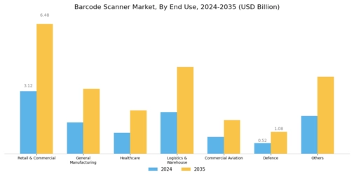 Barcode Scanner Market Segment Image 1