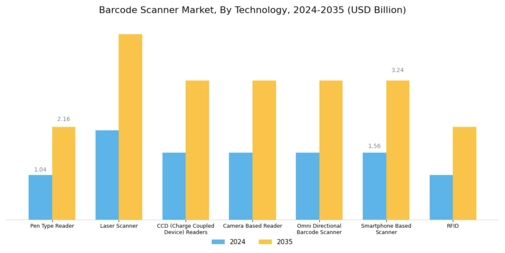 Barcode Scanner Market Segment Image 2