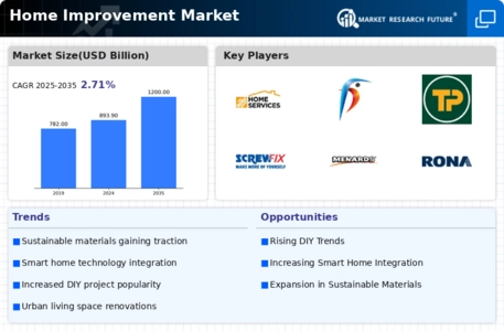 Home Improvement Market Infographic