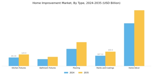 Home Improvement Market Segment Image 0