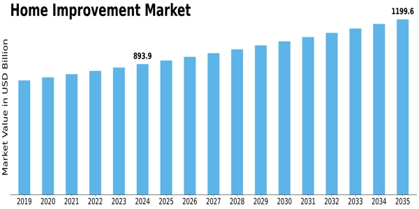 Home Improvement Market Size