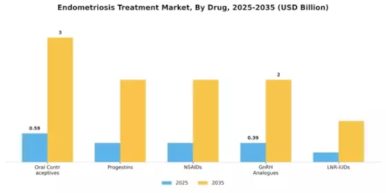 Endometriosis treatment Market Segment Image 0