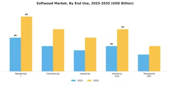 Softwood Market Segment Image 1