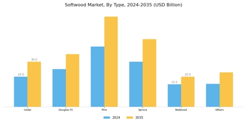 Softwood Market Segment Image 0