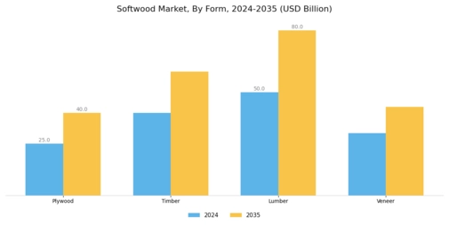 Softwood Market Segment Image 1