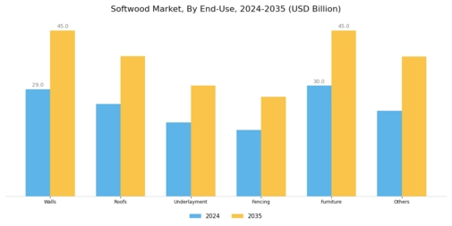 Softwood Market Segment Image 3