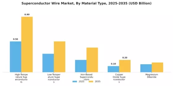 Superconductor Wire Market Segment Image 1