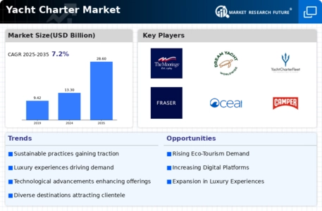 Yacht Charter Market Infographic