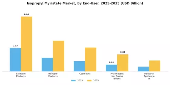 Isopropyl Myristate Market Segment Image 2
