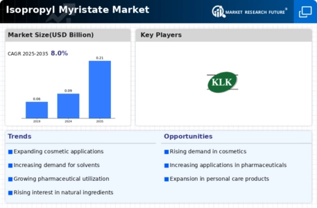 Isopropyl Myristate Market Infographic