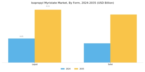 Isopropyl Myristate Market Segment Image 0