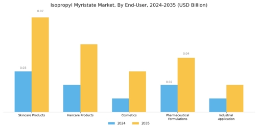 Isopropyl Myristate Market Segment Image 2