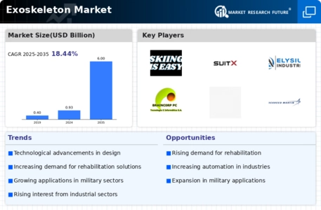 Exoskeleton Market Infographic