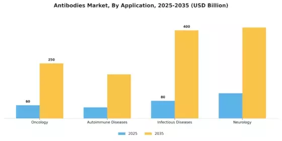 Antibodies Market Segment Image 0