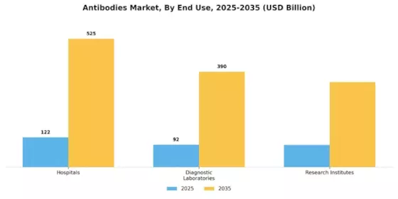 Antibodies Market Segment Image 2