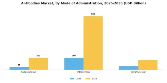 Antibodies Market Segment Image 3