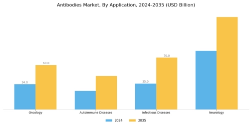 Antibodies Market Segment Image 0