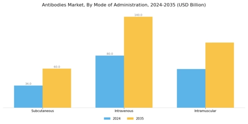 Antibodies Market Segment Image 3