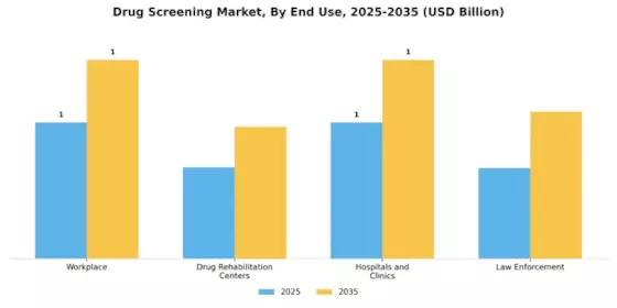 Drug Screening Market Segment Image 0