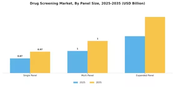 Drug Screening Market Segment Image 1