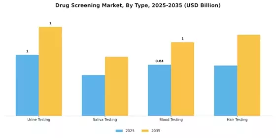 Drug Screening Market Segment Image 3