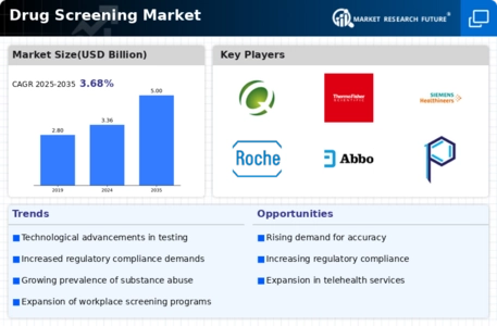 Drug Screening Market Infographic