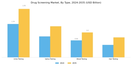 Drug Screening Market Segment Image 0