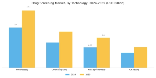 Drug Screening Market Segment Image 1