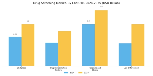 Drug Screening Market Segment Image 2
