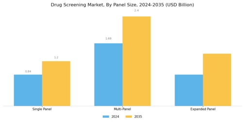 Drug Screening Market Segment Image 3