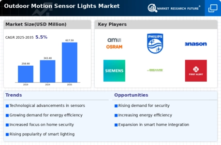 Outdoor Motion Sensor Lights Market Infographic