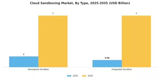 Cloud Sandboxing Market Segment Image 0