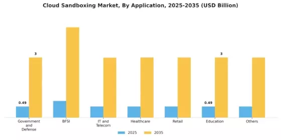 Cloud Sandboxing Market Segment Image 1