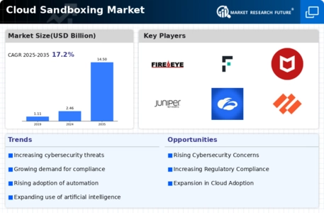 Cloud Sandboxing Market Infographic