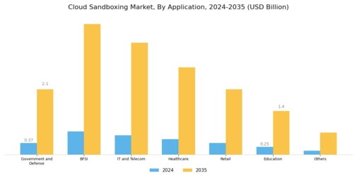 Cloud Sandboxing Market Segment Image 1