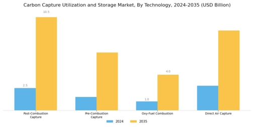 Carbon Capture Utilization Storage Market Segment Image 0