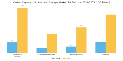 Carbon Capture Utilization Storage Market Segment Image 2