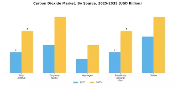 Carbon dioxide Market Segment Image 0