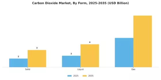 Carbon dioxide Market Segment Image 1
